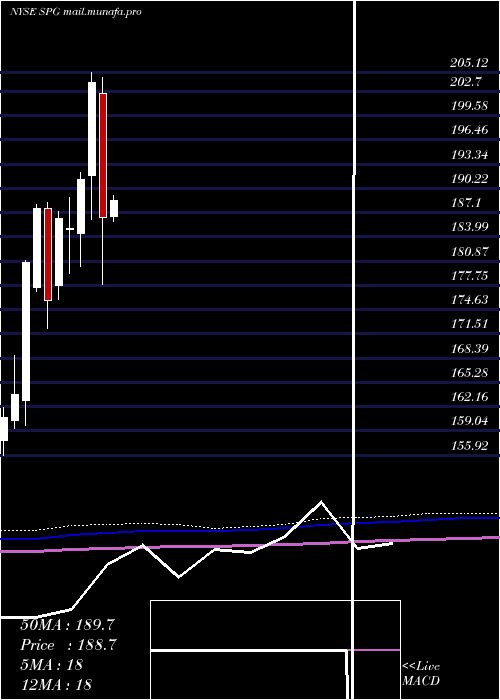  monthly chart SimonProperty