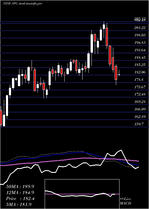  weekly chart SimonProperty