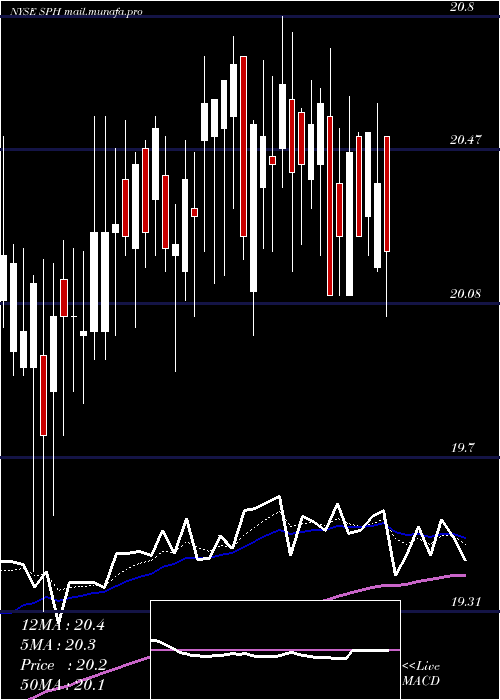  Daily chart SuburbanPropane