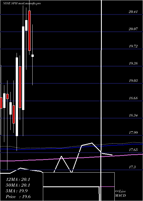  monthly chart SuburbanPropane