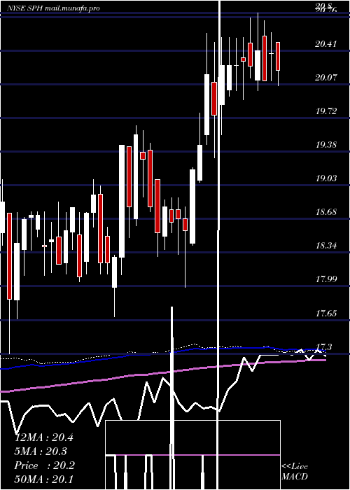  weekly chart SuburbanPropane