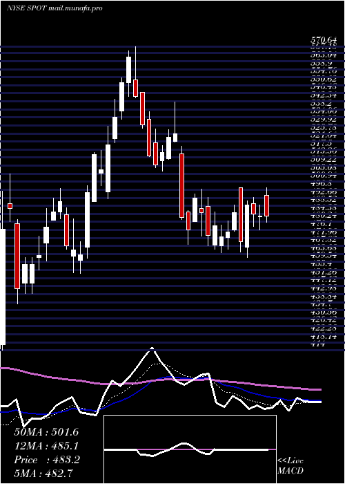  Daily chart SpotifyTechnology