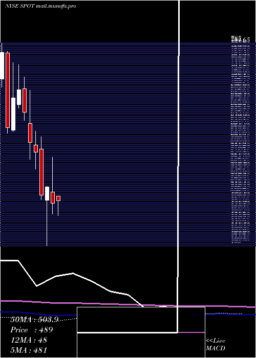  monthly chart SpotifyTechnology