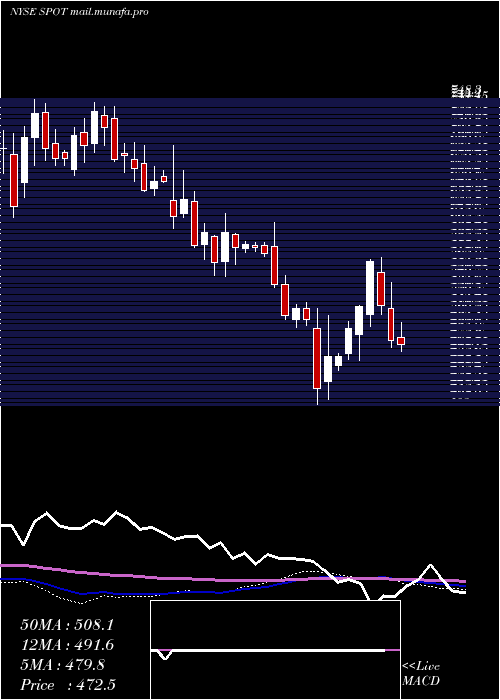  weekly chart SpotifyTechnology