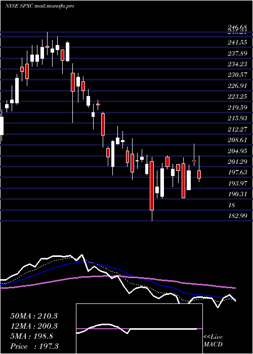  Daily chart SpxCorporation