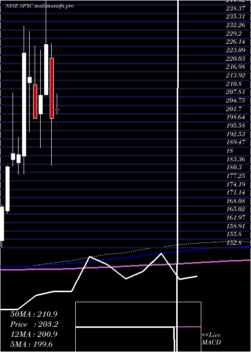  monthly chart SpxCorporation
