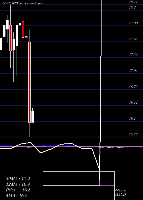  monthly chart NuveenS