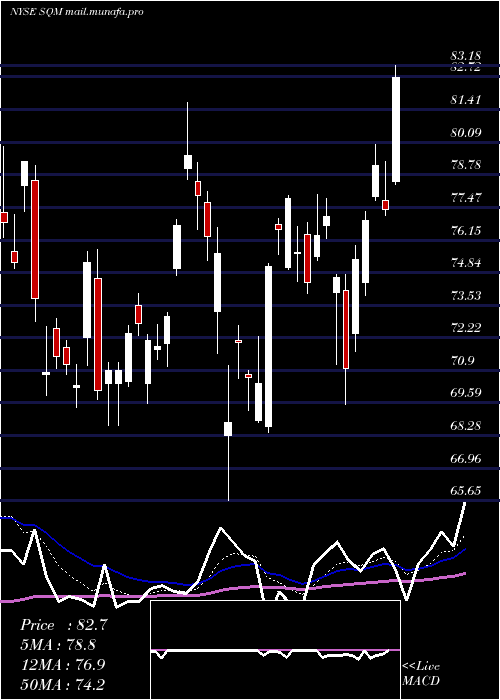  Daily chart SociedadQuimica
