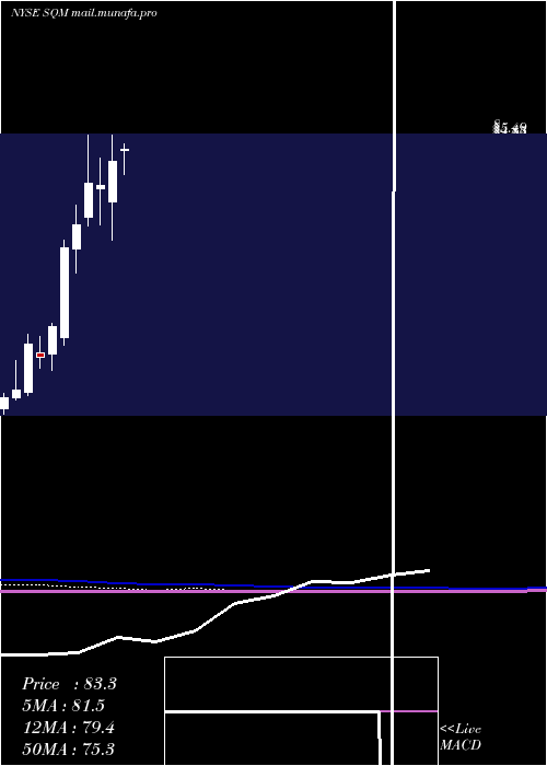  monthly chart SociedadQuimica