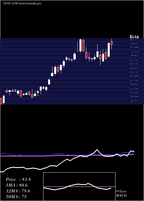  weekly chart SociedadQuimica