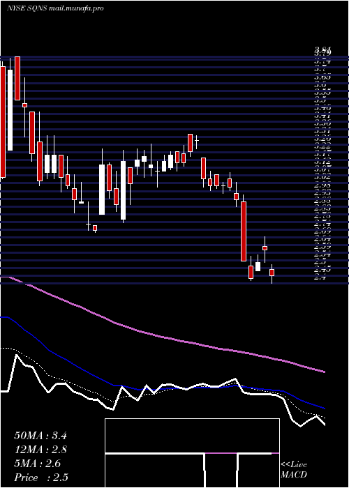  Daily chart SequansCommunications