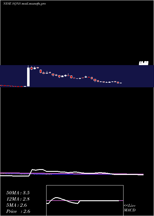  weekly chart SequansCommunications