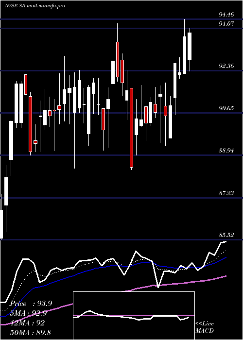  Daily chart SpireInc