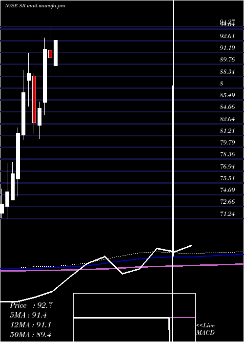  monthly chart SpireInc