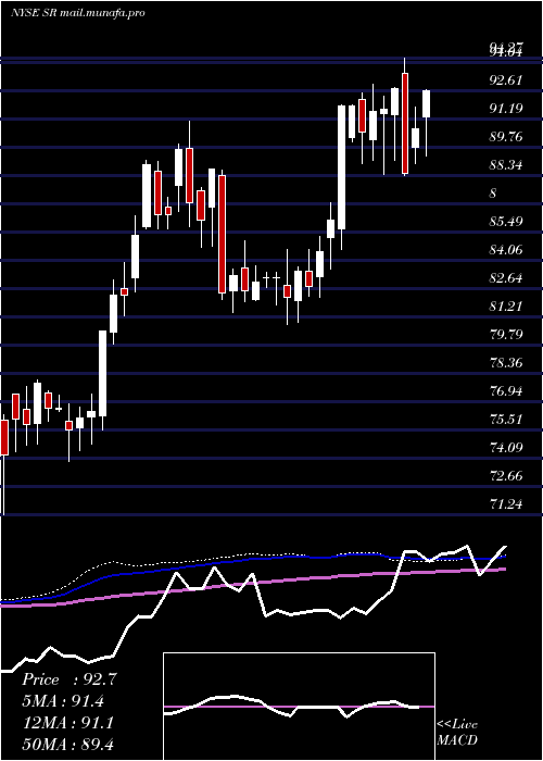  weekly chart SpireInc