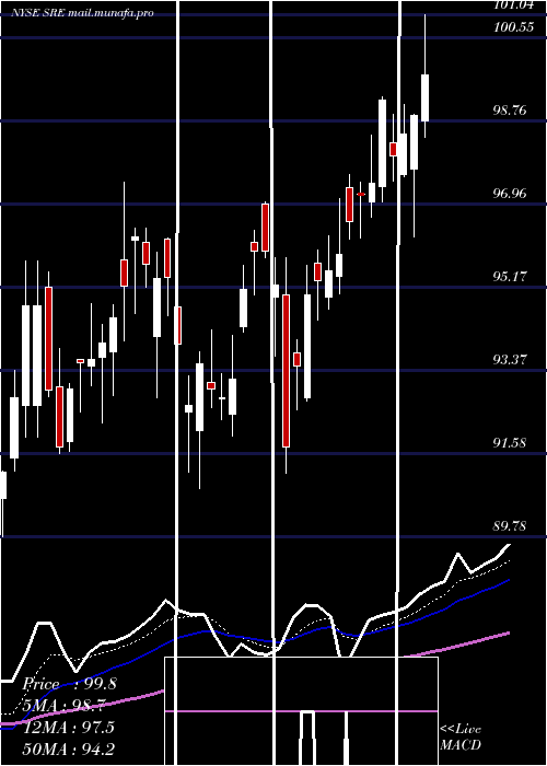  Daily chart SempraEnergy