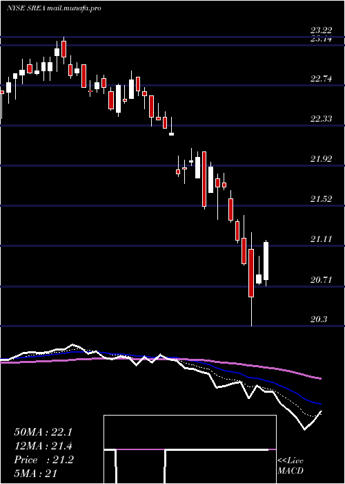  Daily chart SempraEnergy
