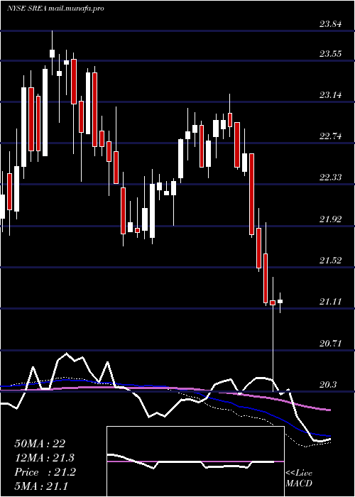  weekly chart SempraEnergy