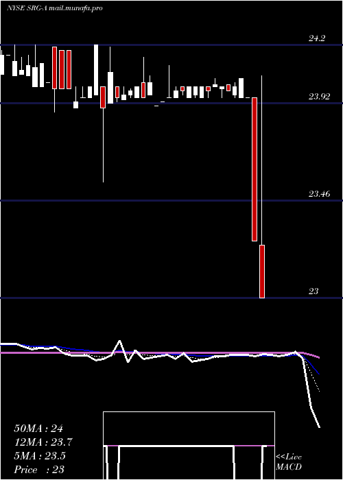  Daily chart SeritageGrowth