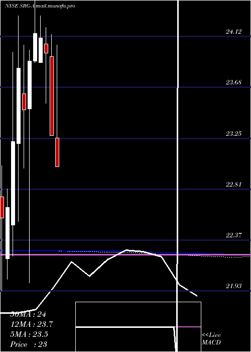  monthly chart SeritageGrowth