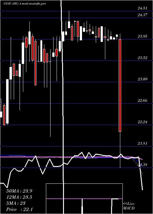  weekly chart SeritageGrowth