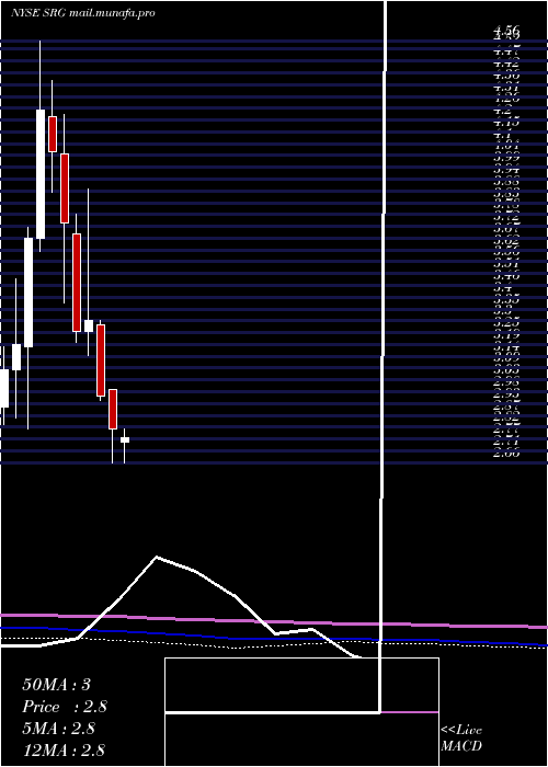  monthly chart SeritageGrowth