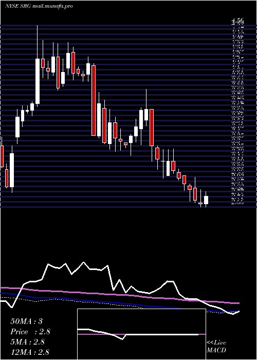  weekly chart SeritageGrowth