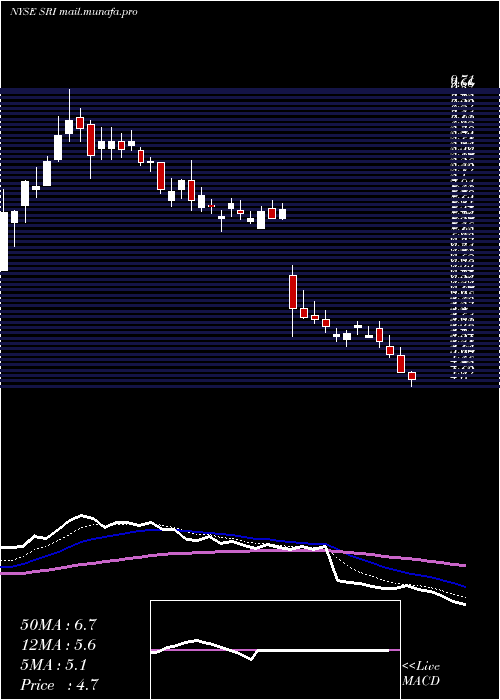  Daily chart StoneridgeInc