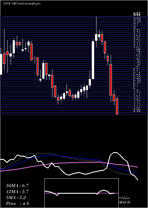  weekly chart StoneridgeInc