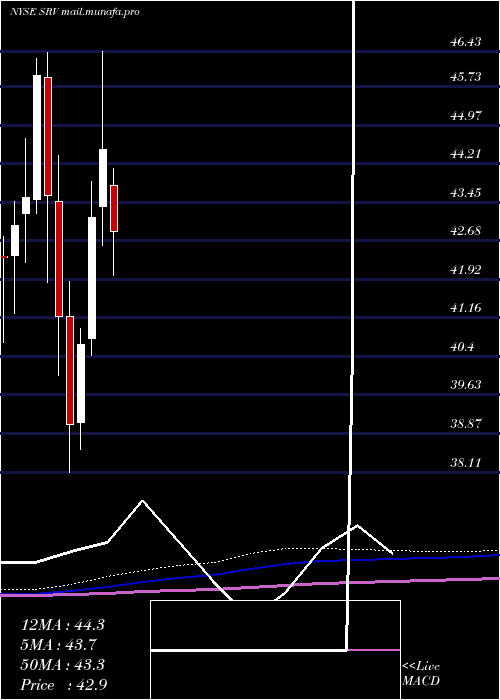  monthly chart CushingMlp