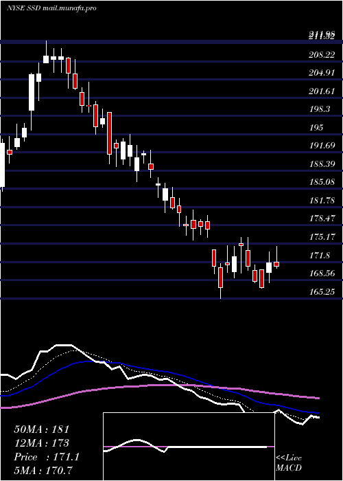  Daily chart SimpsonManufacturing