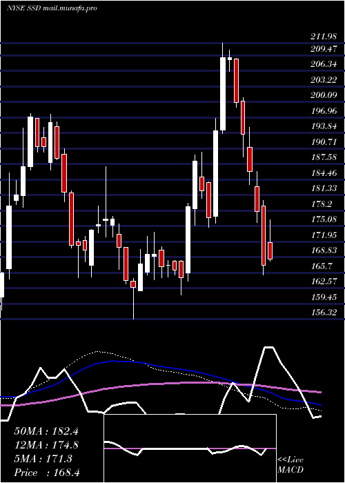  weekly chart SimpsonManufacturing