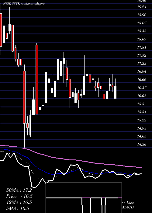  Daily chart ShutterstockInc