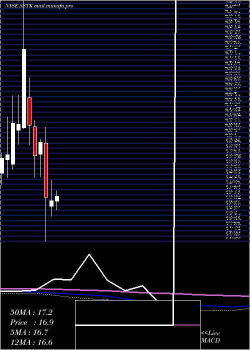  monthly chart ShutterstockInc