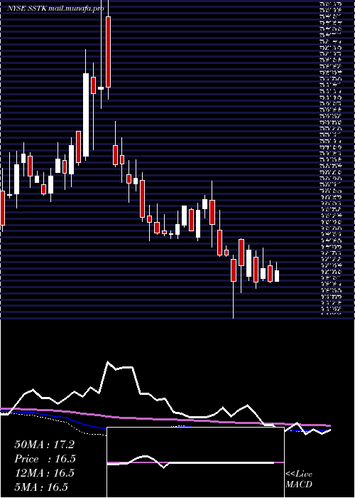  weekly chart ShutterstockInc