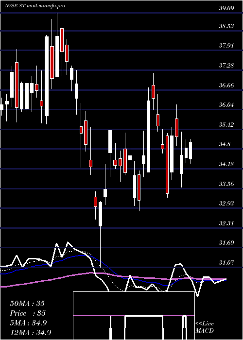  Daily chart SensataTechnologies