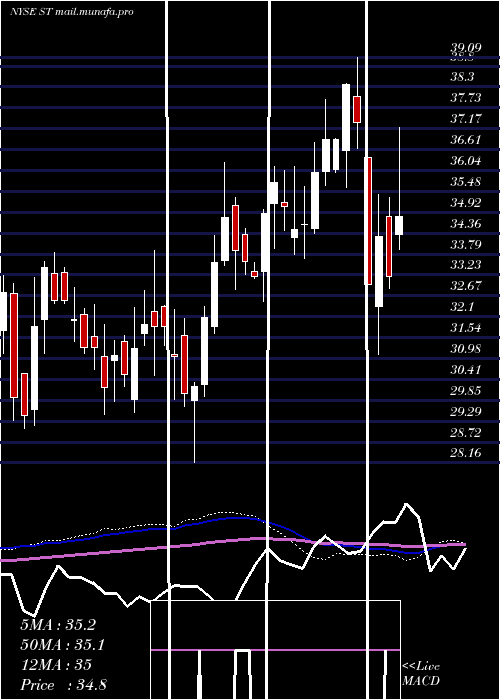  weekly chart SensataTechnologies