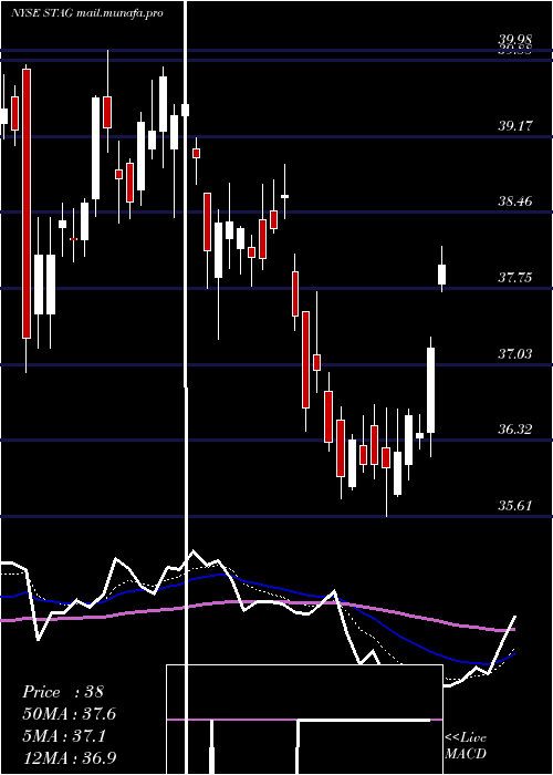  Daily chart StagIndustrial