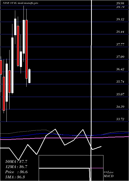  monthly chart StagIndustrial
