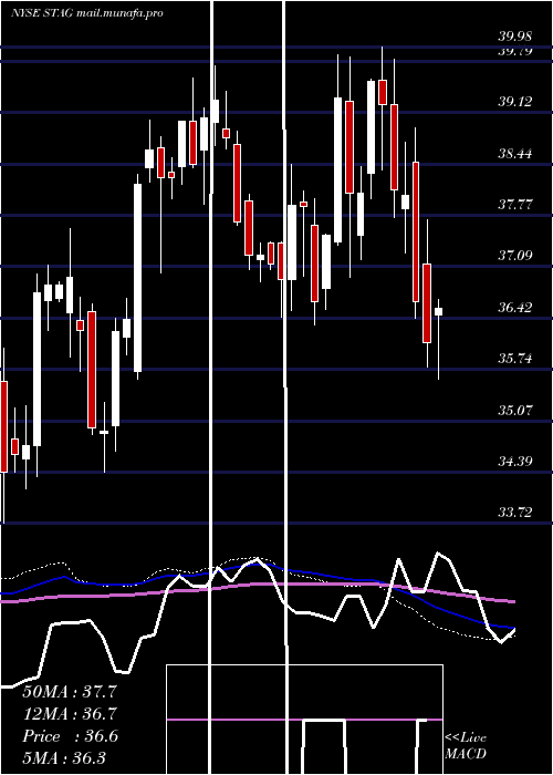  weekly chart StagIndustrial