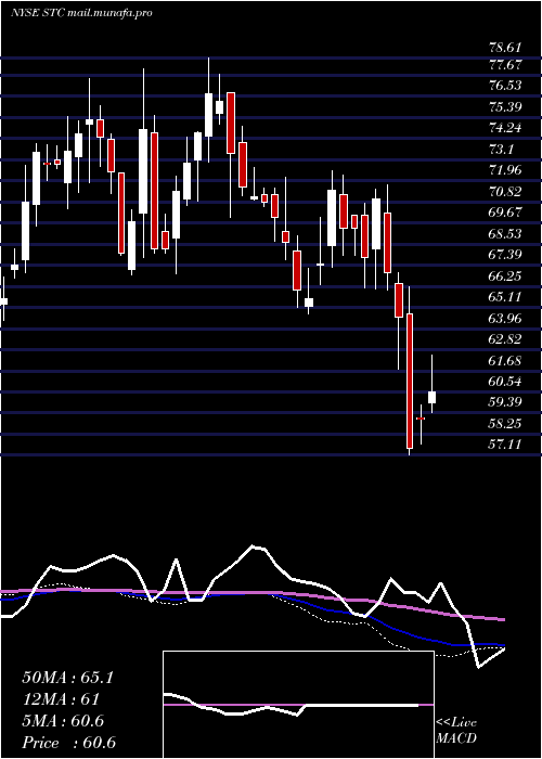  weekly chart StewartInformation