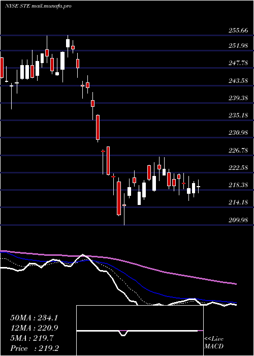  Daily chart SterisPlc