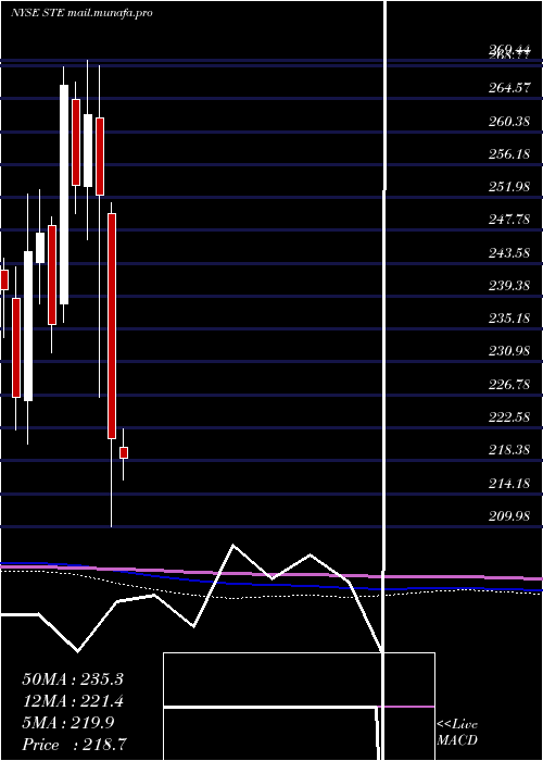  monthly chart SterisPlc