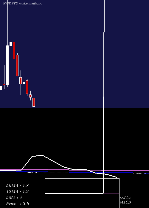  monthly chart SunlandsOnline