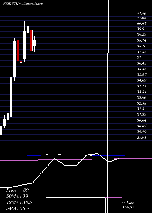  monthly chart ColumbiaSeligman