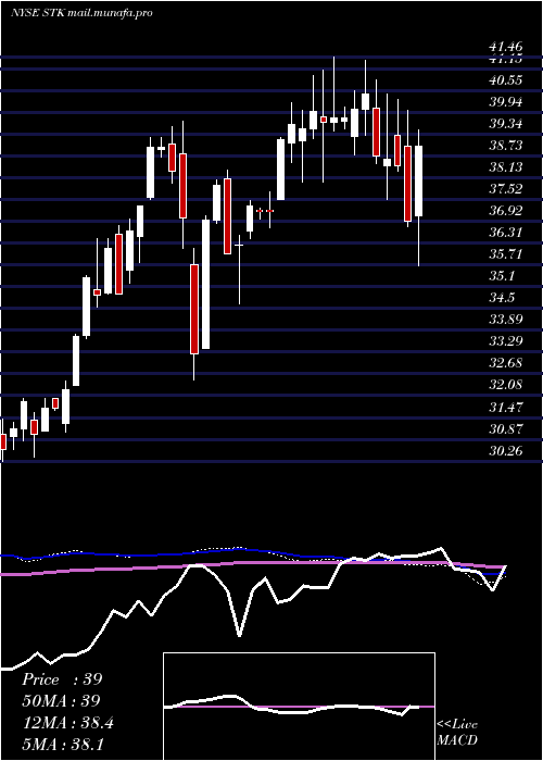  weekly chart ColumbiaSeligman