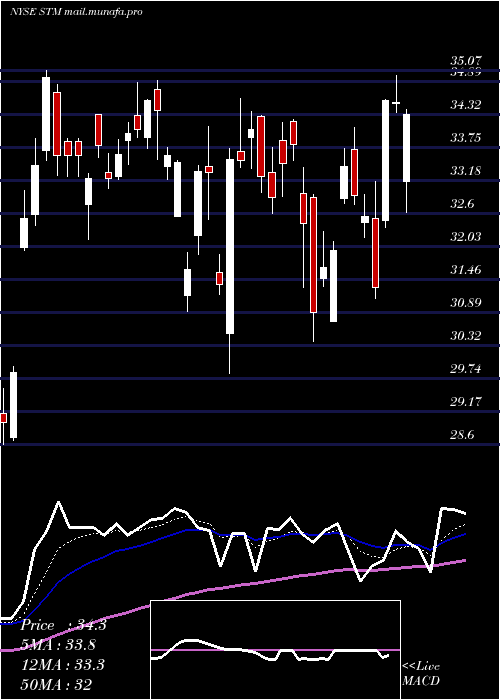  Daily chart StmicroelectronicsN