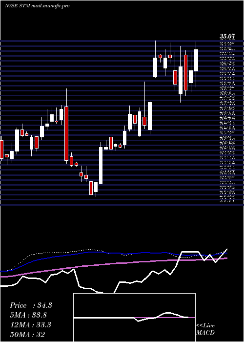  weekly chart StmicroelectronicsN
