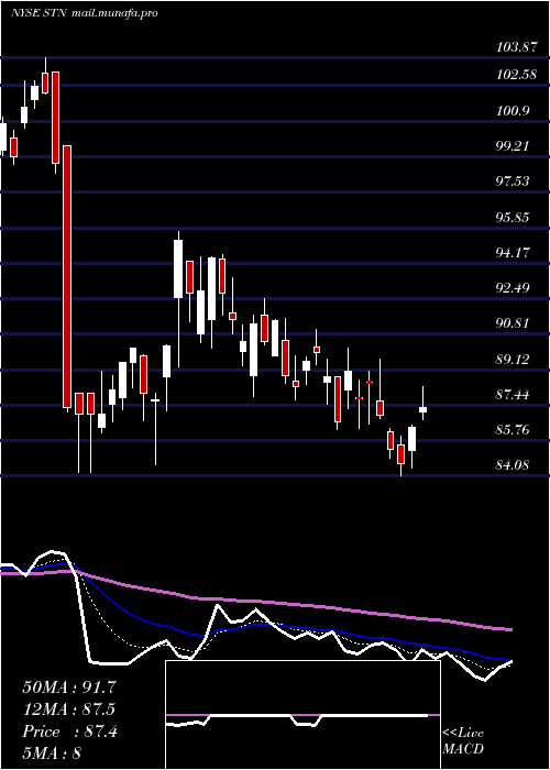  Daily chart StantecInc