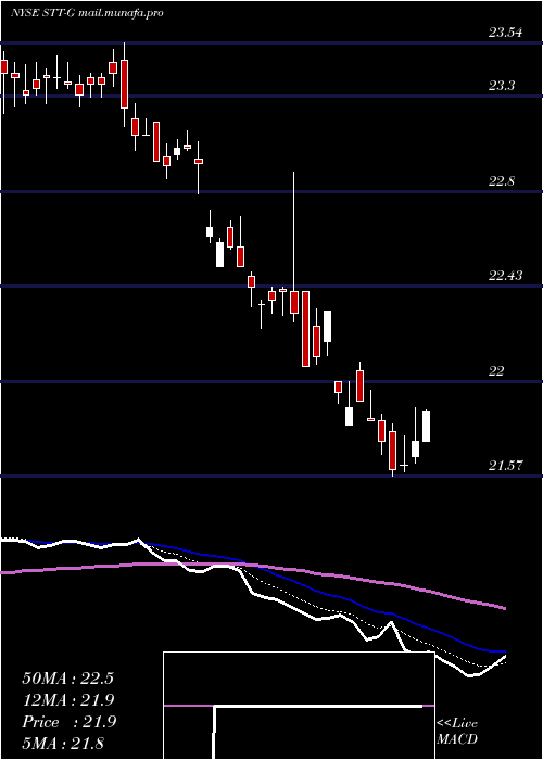  Daily chart StateStreet